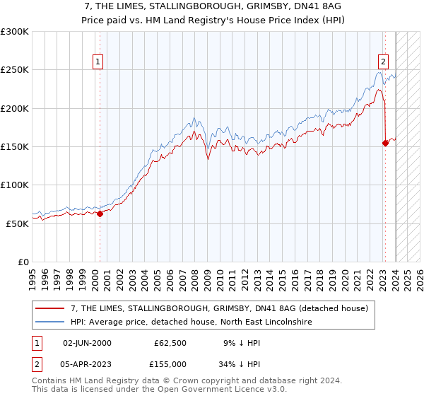 7, THE LIMES, STALLINGBOROUGH, GRIMSBY, DN41 8AG: Price paid vs HM Land Registry's House Price Index