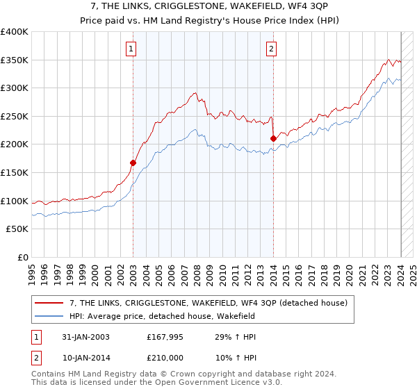 7, THE LINKS, CRIGGLESTONE, WAKEFIELD, WF4 3QP: Price paid vs HM Land Registry's House Price Index