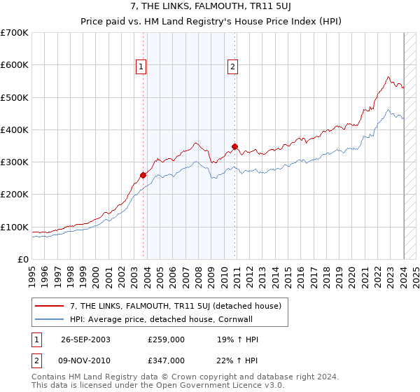 7, THE LINKS, FALMOUTH, TR11 5UJ: Price paid vs HM Land Registry's House Price Index