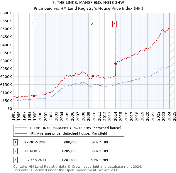 7, THE LINKS, MANSFIELD, NG18 3HW: Price paid vs HM Land Registry's House Price Index