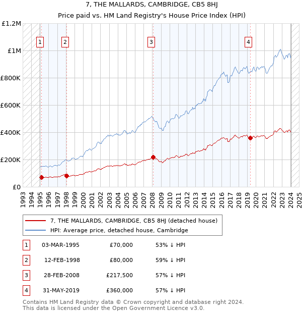 7, THE MALLARDS, CAMBRIDGE, CB5 8HJ: Price paid vs HM Land Registry's House Price Index