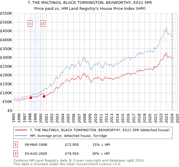 7, THE MALTINGS, BLACK TORRINGTON, BEAWORTHY, EX21 5PR: Price paid vs HM Land Registry's House Price Index