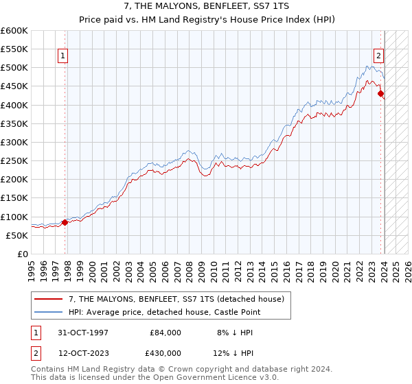 7, THE MALYONS, BENFLEET, SS7 1TS: Price paid vs HM Land Registry's House Price Index