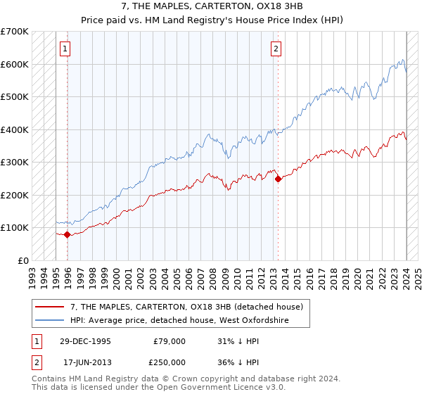 7, THE MAPLES, CARTERTON, OX18 3HB: Price paid vs HM Land Registry's House Price Index