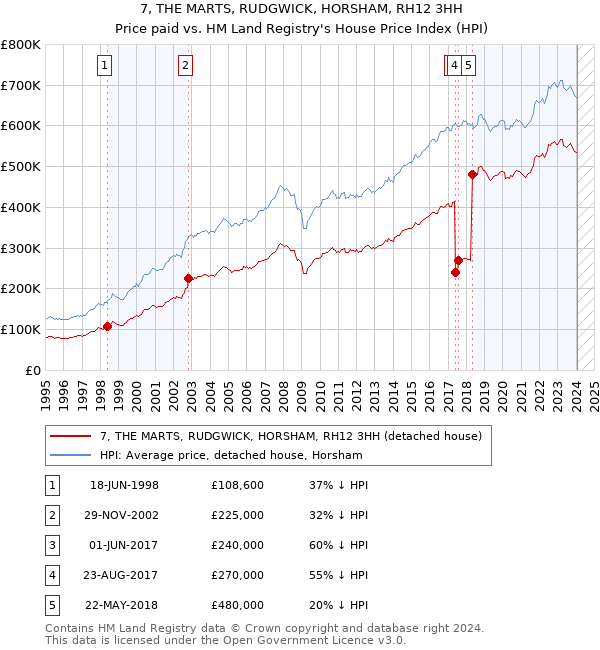 7, THE MARTS, RUDGWICK, HORSHAM, RH12 3HH: Price paid vs HM Land Registry's House Price Index