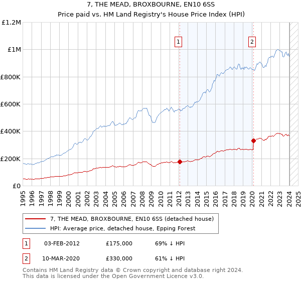7, THE MEAD, BROXBOURNE, EN10 6SS: Price paid vs HM Land Registry's House Price Index
