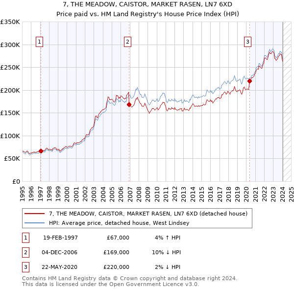 7, THE MEADOW, CAISTOR, MARKET RASEN, LN7 6XD: Price paid vs HM Land Registry's House Price Index