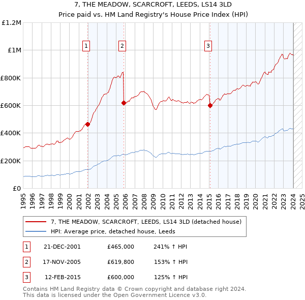 7, THE MEADOW, SCARCROFT, LEEDS, LS14 3LD: Price paid vs HM Land Registry's House Price Index