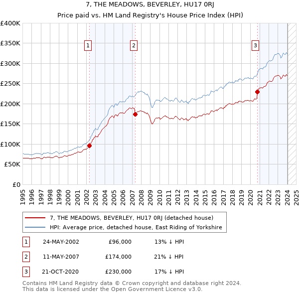 7, THE MEADOWS, BEVERLEY, HU17 0RJ: Price paid vs HM Land Registry's House Price Index