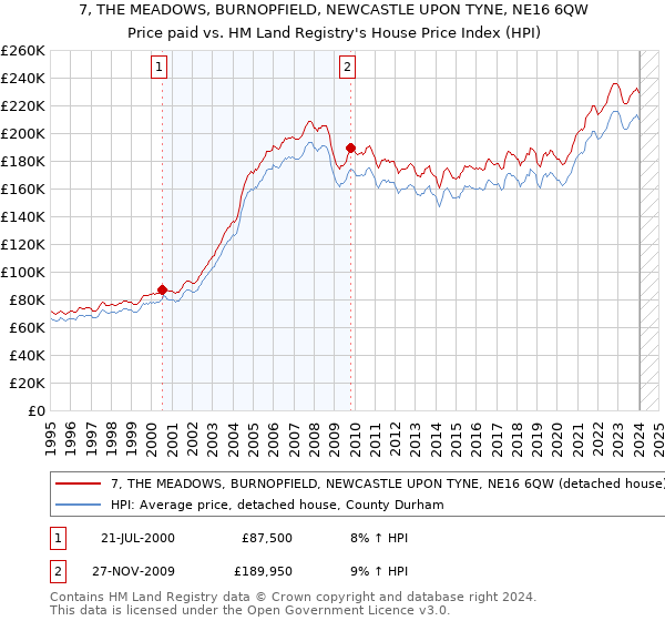 7, THE MEADOWS, BURNOPFIELD, NEWCASTLE UPON TYNE, NE16 6QW: Price paid vs HM Land Registry's House Price Index