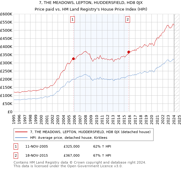 7, THE MEADOWS, LEPTON, HUDDERSFIELD, HD8 0JX: Price paid vs HM Land Registry's House Price Index