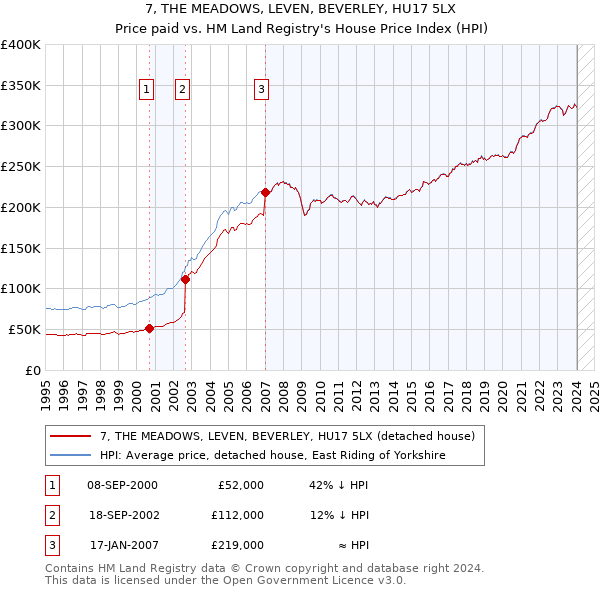 7, THE MEADOWS, LEVEN, BEVERLEY, HU17 5LX: Price paid vs HM Land Registry's House Price Index