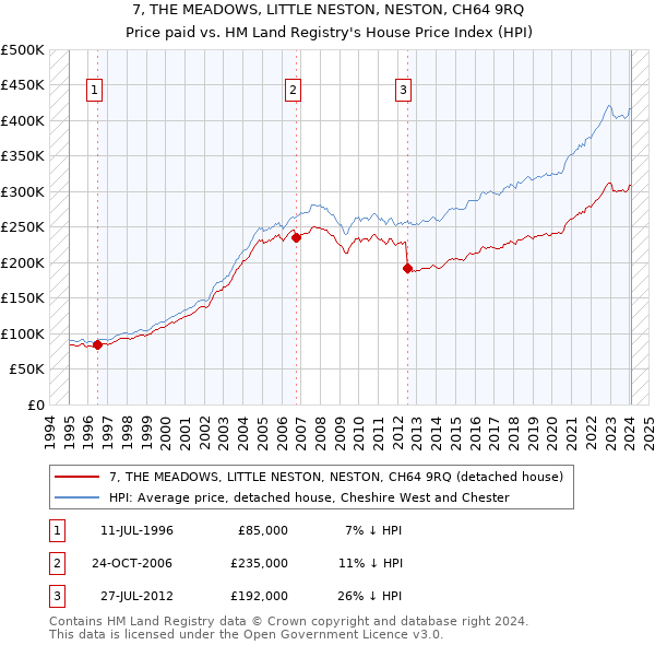 7, THE MEADOWS, LITTLE NESTON, NESTON, CH64 9RQ: Price paid vs HM Land Registry's House Price Index
