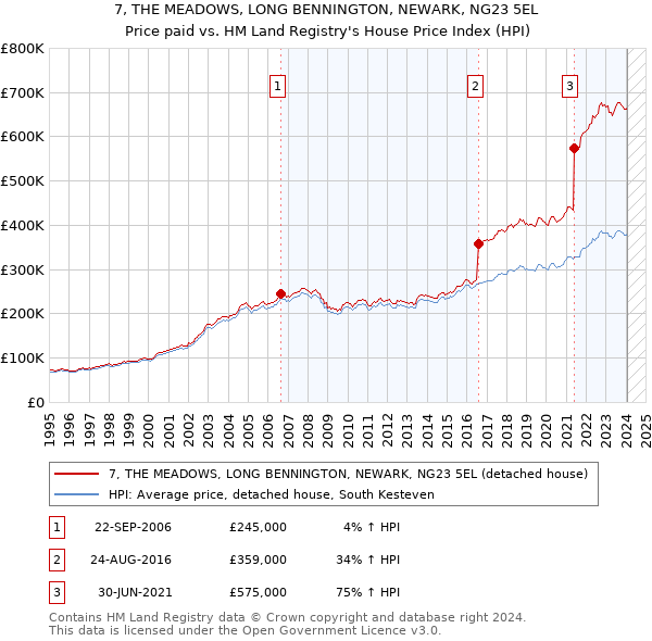 7, THE MEADOWS, LONG BENNINGTON, NEWARK, NG23 5EL: Price paid vs HM Land Registry's House Price Index