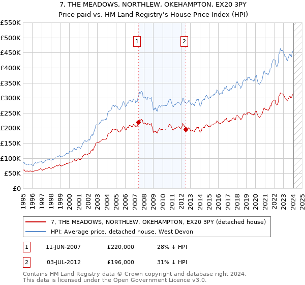 7, THE MEADOWS, NORTHLEW, OKEHAMPTON, EX20 3PY: Price paid vs HM Land Registry's House Price Index