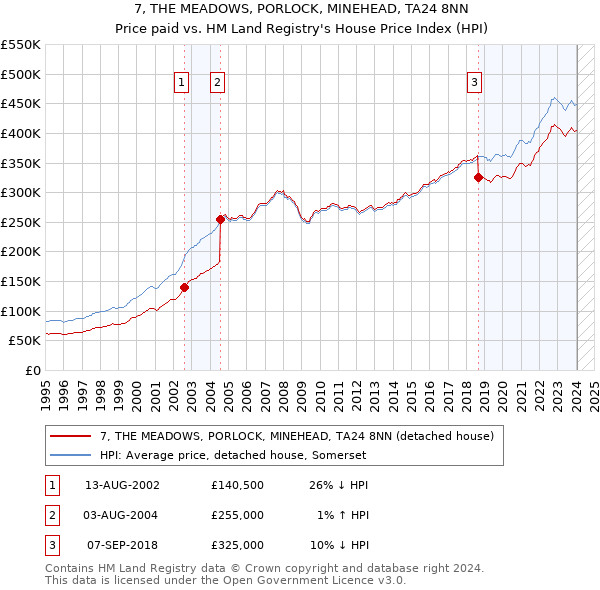 7, THE MEADOWS, PORLOCK, MINEHEAD, TA24 8NN: Price paid vs HM Land Registry's House Price Index