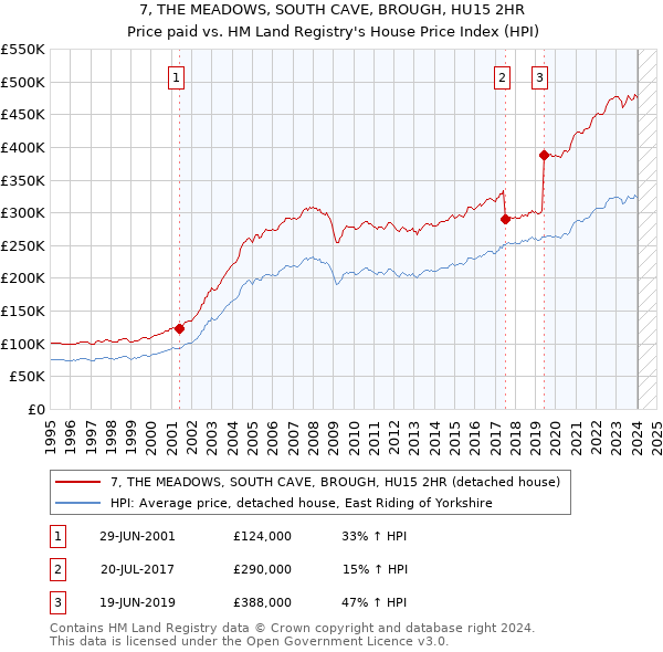 7, THE MEADOWS, SOUTH CAVE, BROUGH, HU15 2HR: Price paid vs HM Land Registry's House Price Index