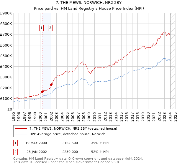 7, THE MEWS, NORWICH, NR2 2BY: Price paid vs HM Land Registry's House Price Index
