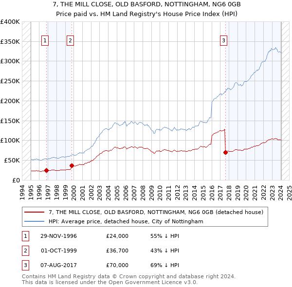 7, THE MILL CLOSE, OLD BASFORD, NOTTINGHAM, NG6 0GB: Price paid vs HM Land Registry's House Price Index