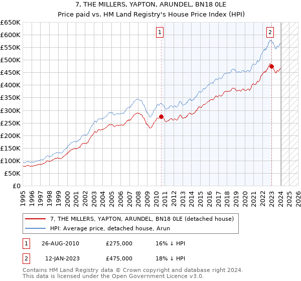 7, THE MILLERS, YAPTON, ARUNDEL, BN18 0LE: Price paid vs HM Land Registry's House Price Index