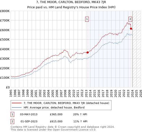 7, THE MOOR, CARLTON, BEDFORD, MK43 7JR: Price paid vs HM Land Registry's House Price Index