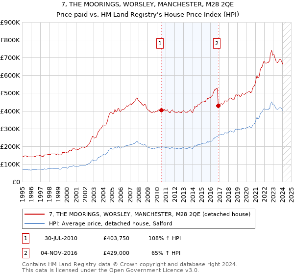 7, THE MOORINGS, WORSLEY, MANCHESTER, M28 2QE: Price paid vs HM Land Registry's House Price Index
