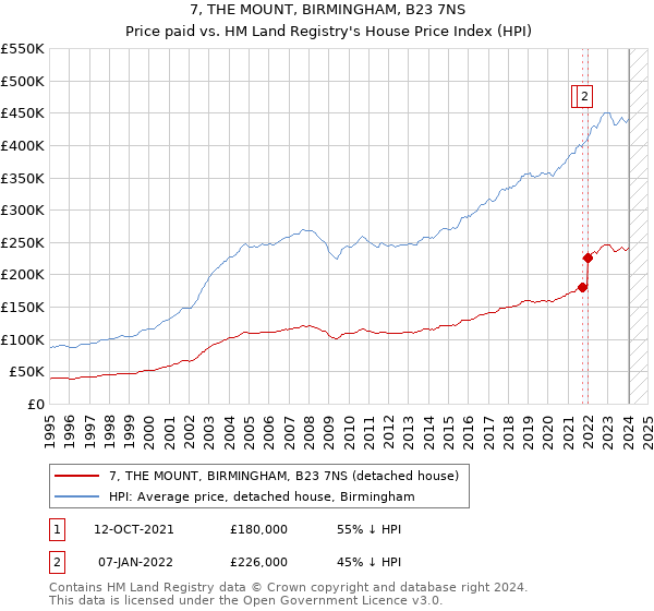 7, THE MOUNT, BIRMINGHAM, B23 7NS: Price paid vs HM Land Registry's House Price Index