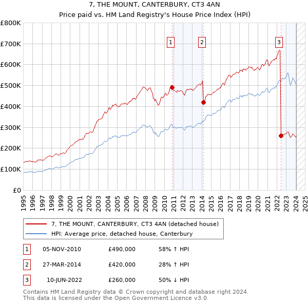 7, THE MOUNT, CANTERBURY, CT3 4AN: Price paid vs HM Land Registry's House Price Index