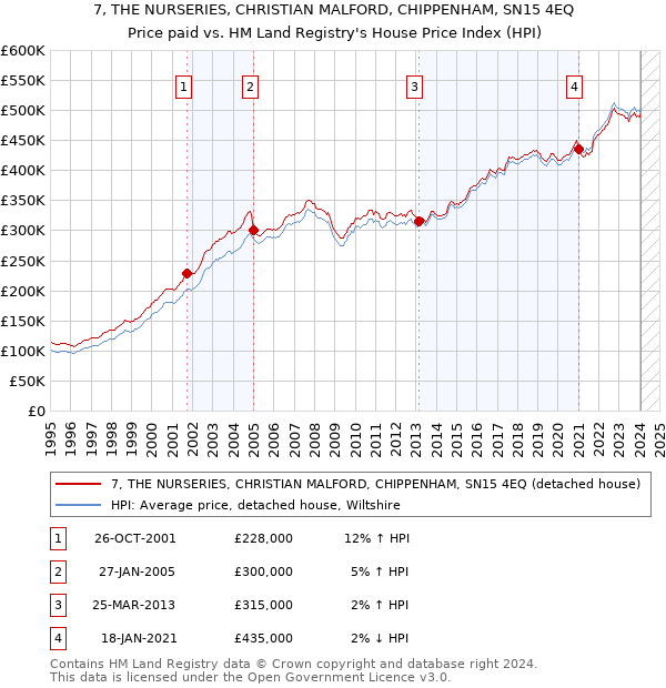 7, THE NURSERIES, CHRISTIAN MALFORD, CHIPPENHAM, SN15 4EQ: Price paid vs HM Land Registry's House Price Index
