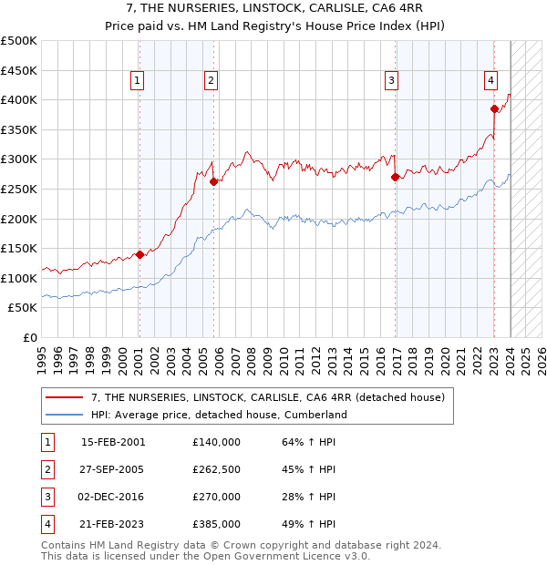 7, THE NURSERIES, LINSTOCK, CARLISLE, CA6 4RR: Price paid vs HM Land Registry's House Price Index