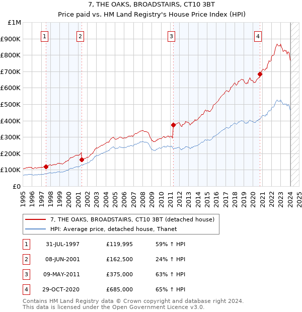 7, THE OAKS, BROADSTAIRS, CT10 3BT: Price paid vs HM Land Registry's House Price Index