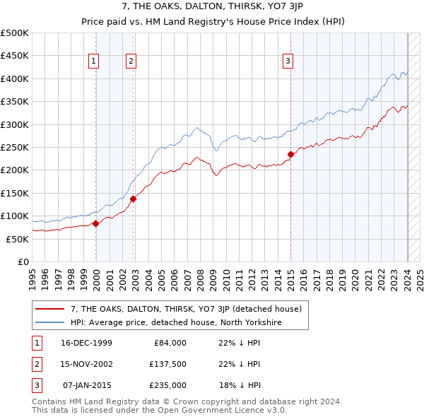 7, THE OAKS, DALTON, THIRSK, YO7 3JP: Price paid vs HM Land Registry's House Price Index