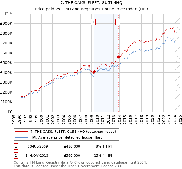 7, THE OAKS, FLEET, GU51 4HQ: Price paid vs HM Land Registry's House Price Index