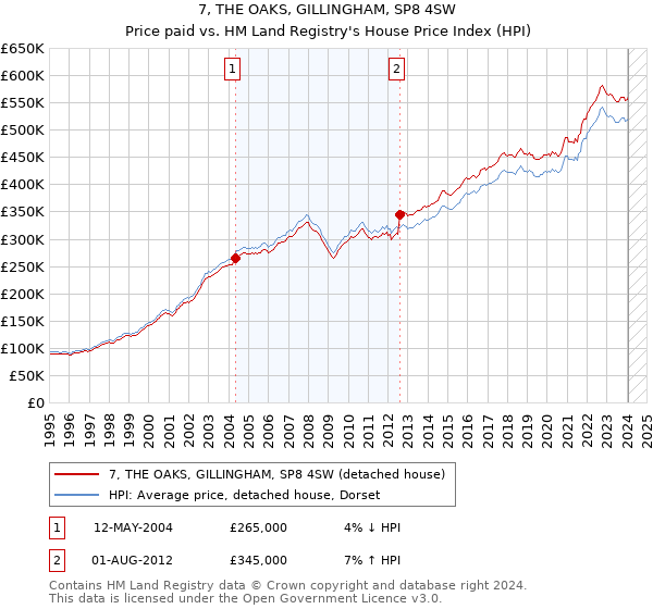 7, THE OAKS, GILLINGHAM, SP8 4SW: Price paid vs HM Land Registry's House Price Index