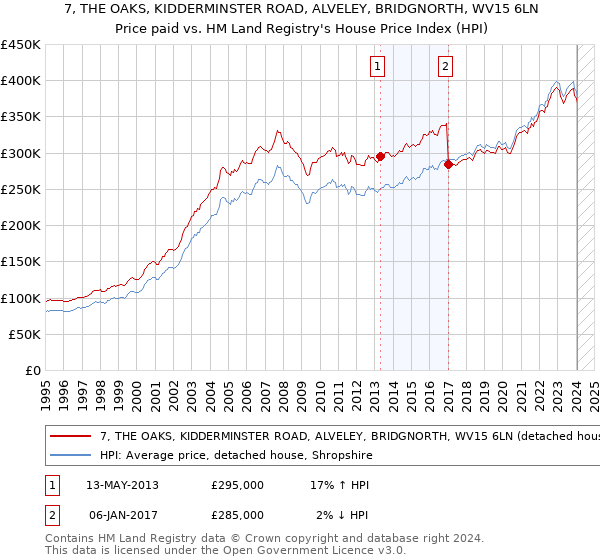 7, THE OAKS, KIDDERMINSTER ROAD, ALVELEY, BRIDGNORTH, WV15 6LN: Price paid vs HM Land Registry's House Price Index