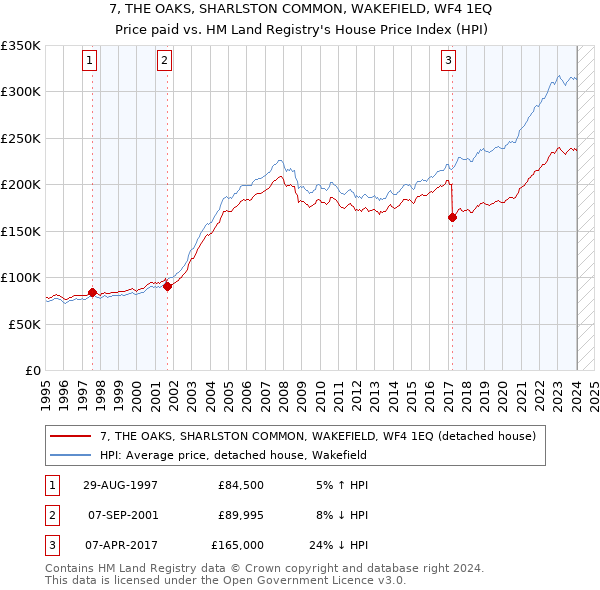7, THE OAKS, SHARLSTON COMMON, WAKEFIELD, WF4 1EQ: Price paid vs HM Land Registry's House Price Index