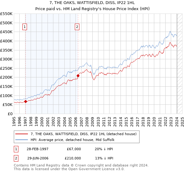 7, THE OAKS, WATTISFIELD, DISS, IP22 1HL: Price paid vs HM Land Registry's House Price Index