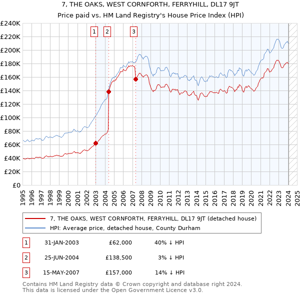 7, THE OAKS, WEST CORNFORTH, FERRYHILL, DL17 9JT: Price paid vs HM Land Registry's House Price Index