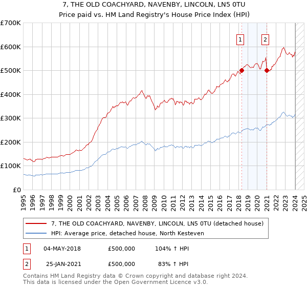 7, THE OLD COACHYARD, NAVENBY, LINCOLN, LN5 0TU: Price paid vs HM Land Registry's House Price Index