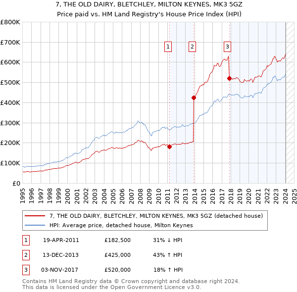 7, THE OLD DAIRY, BLETCHLEY, MILTON KEYNES, MK3 5GZ: Price paid vs HM Land Registry's House Price Index