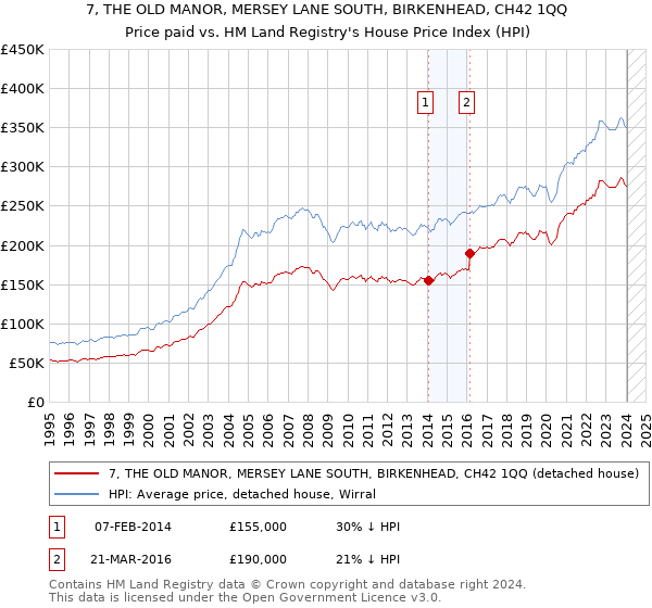 7, THE OLD MANOR, MERSEY LANE SOUTH, BIRKENHEAD, CH42 1QQ: Price paid vs HM Land Registry's House Price Index
