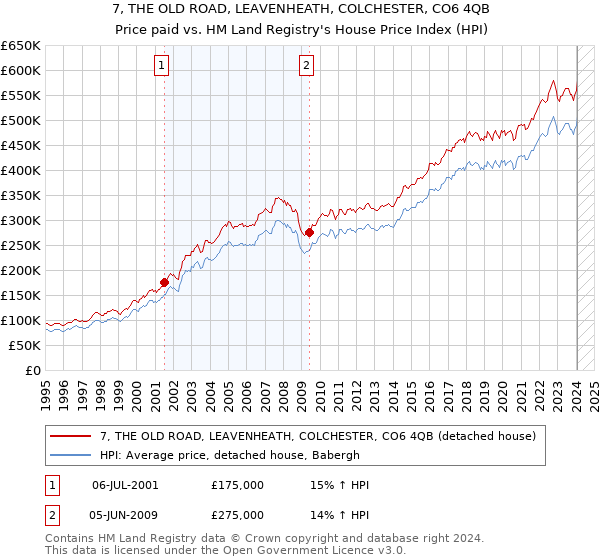 7, THE OLD ROAD, LEAVENHEATH, COLCHESTER, CO6 4QB: Price paid vs HM Land Registry's House Price Index