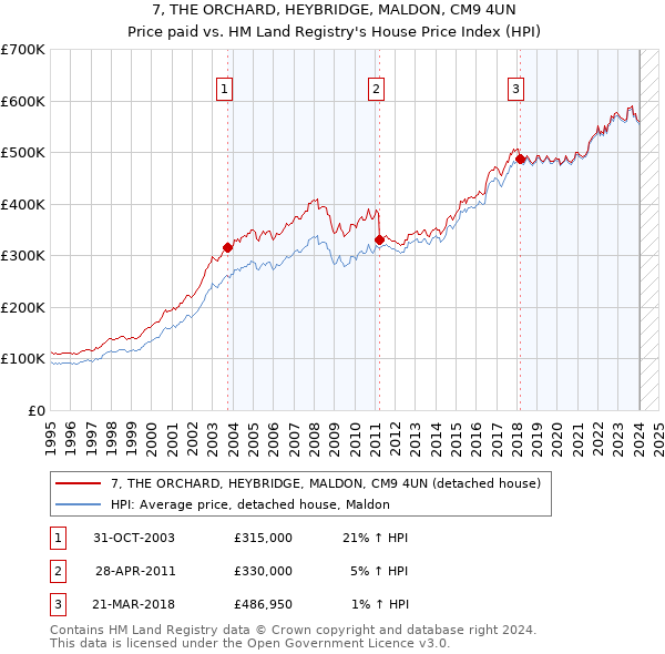 7, THE ORCHARD, HEYBRIDGE, MALDON, CM9 4UN: Price paid vs HM Land Registry's House Price Index