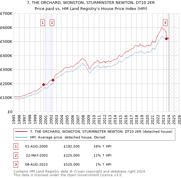 7, THE ORCHARD, WONSTON, STURMINSTER NEWTON, DT10 2ER: Price paid vs HM Land Registry's House Price Index
