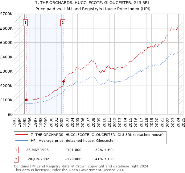 7, THE ORCHARDS, HUCCLECOTE, GLOUCESTER, GL3 3RL: Price paid vs HM Land Registry's House Price Index