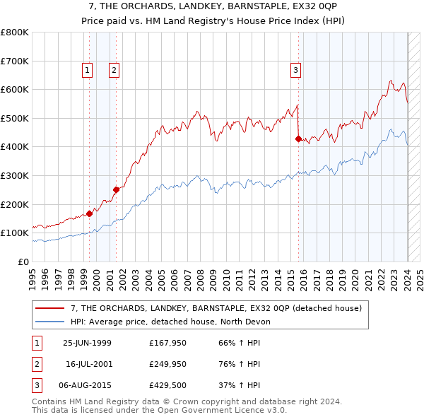 7, THE ORCHARDS, LANDKEY, BARNSTAPLE, EX32 0QP: Price paid vs HM Land Registry's House Price Index