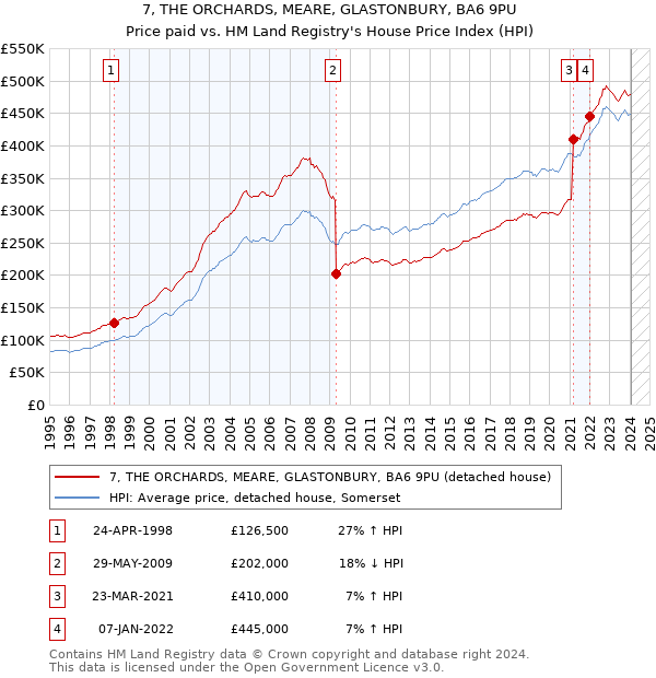 7, THE ORCHARDS, MEARE, GLASTONBURY, BA6 9PU: Price paid vs HM Land Registry's House Price Index