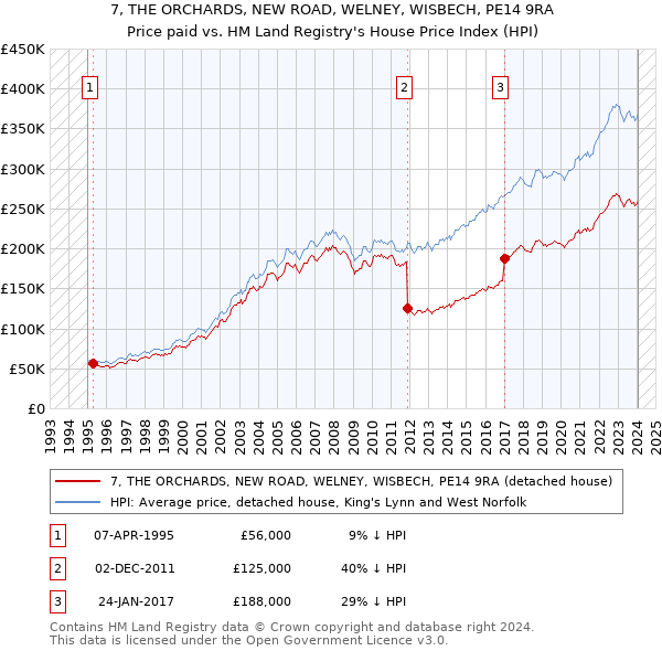 7, THE ORCHARDS, NEW ROAD, WELNEY, WISBECH, PE14 9RA: Price paid vs HM Land Registry's House Price Index