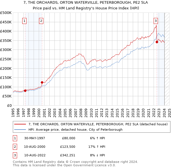 7, THE ORCHARDS, ORTON WATERVILLE, PETERBOROUGH, PE2 5LA: Price paid vs HM Land Registry's House Price Index