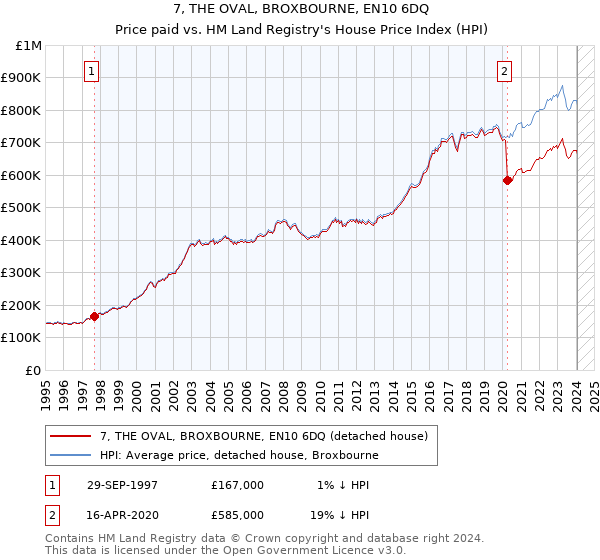 7, THE OVAL, BROXBOURNE, EN10 6DQ: Price paid vs HM Land Registry's House Price Index